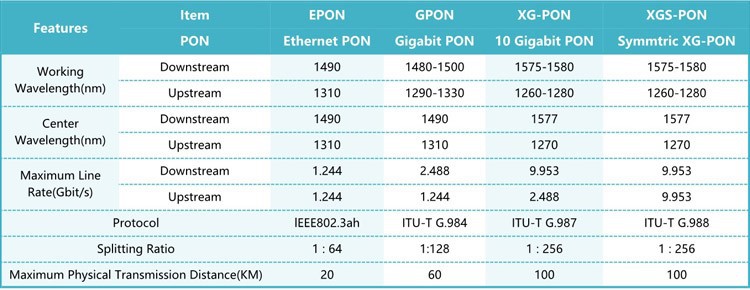 GPON XGSPON Difference GPON XGSPON Difference