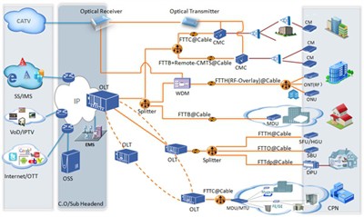 Softel 2025 Digital TV Headend + FTTH alhliða forrit